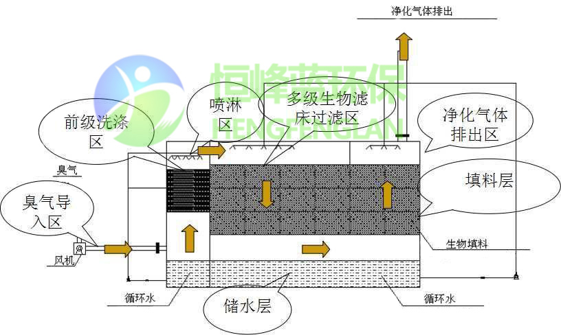 生物除臭设备工作原理工艺图